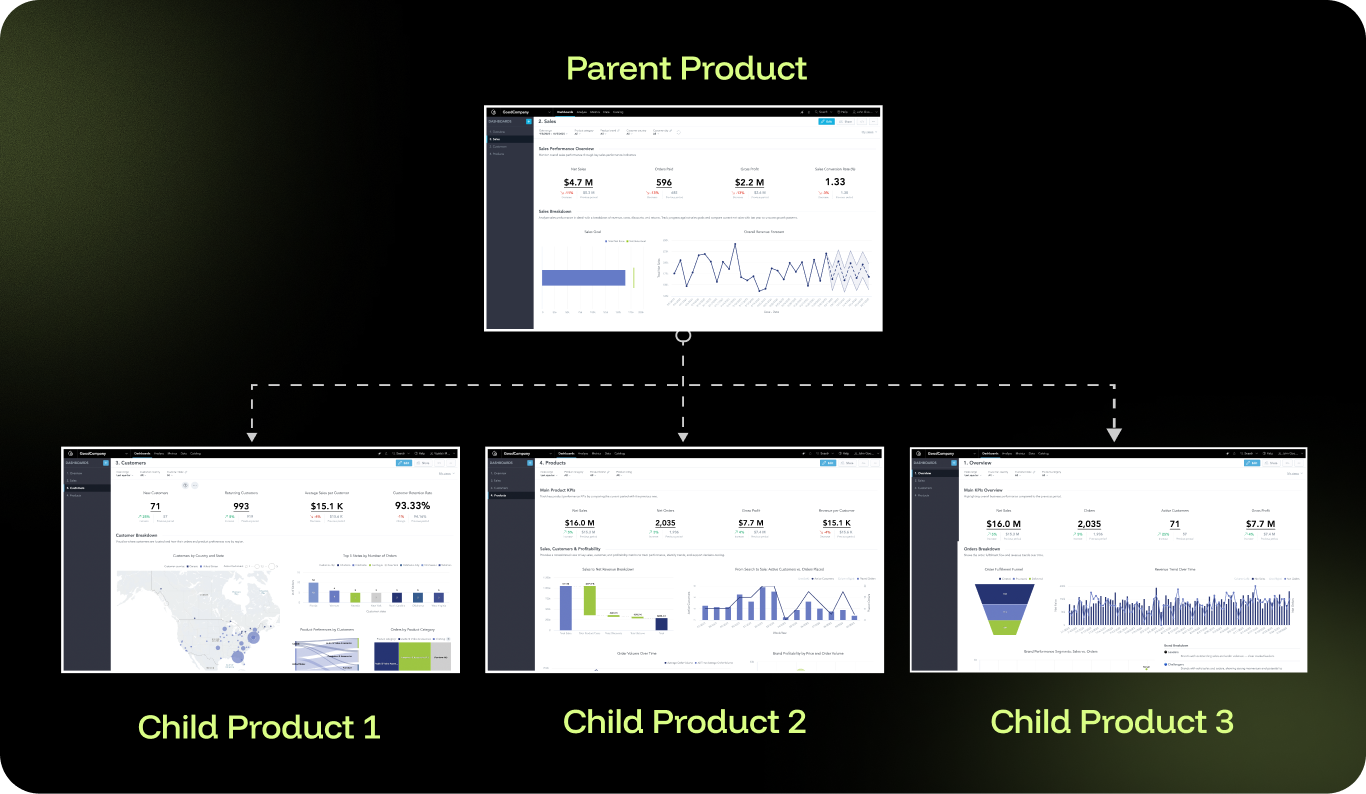 With multi-tenant analytics, software companies can deliver tailored analytics solutions for teams, partners, and customers from one central hub.