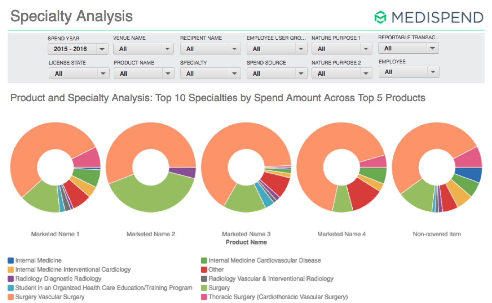 speciality analysis