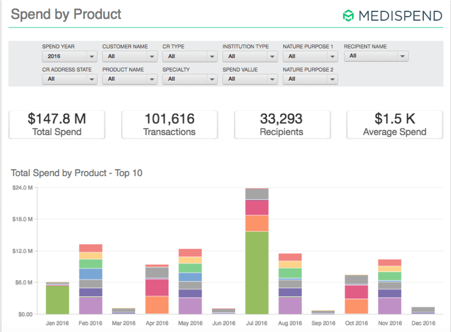 spend by product