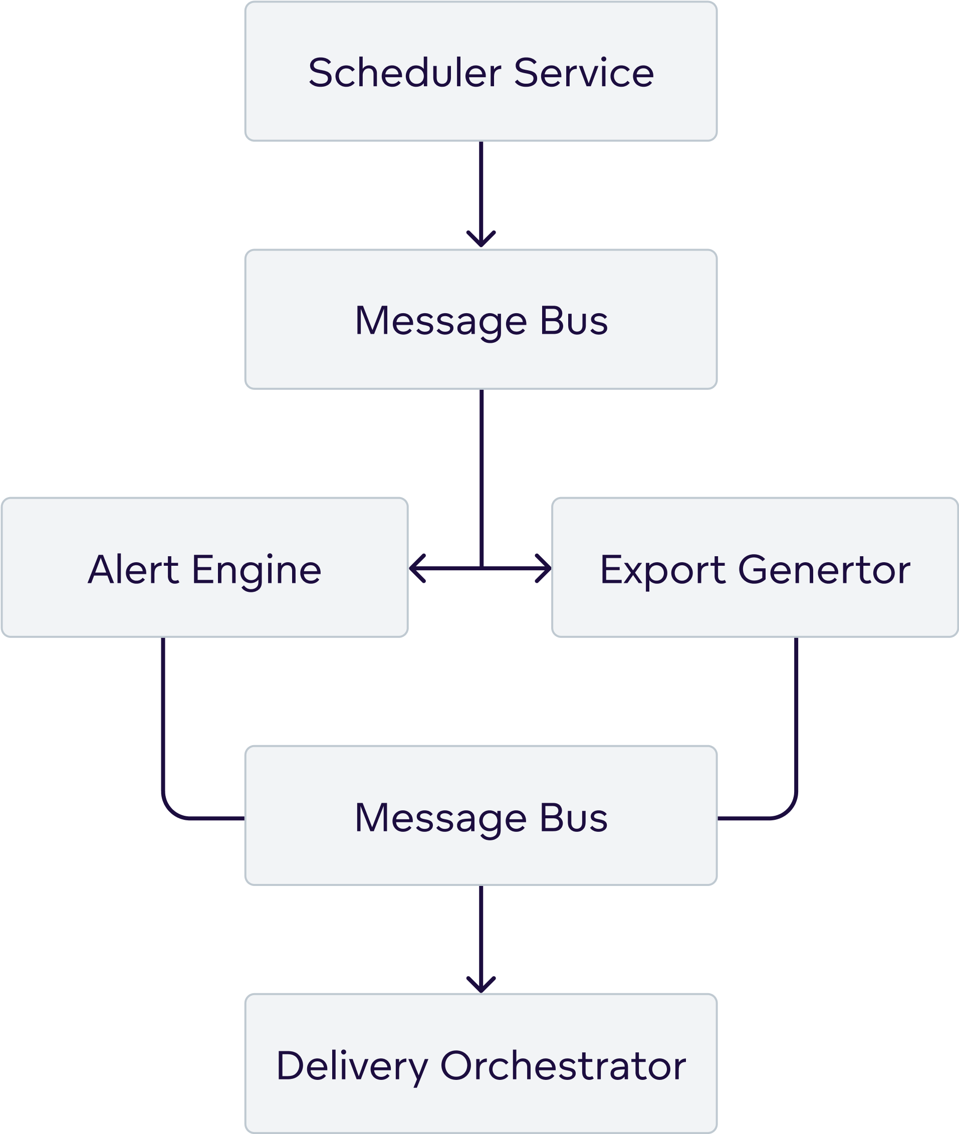 Each service communicates via the Message Bus, enabling loose coupling and independent scaling.