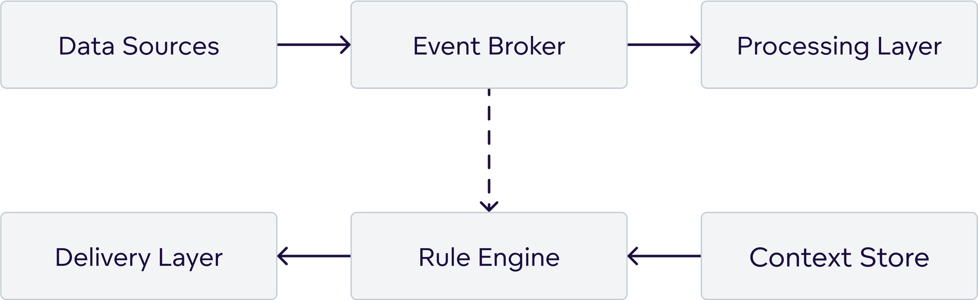 Event-Driven Architecture Foundation