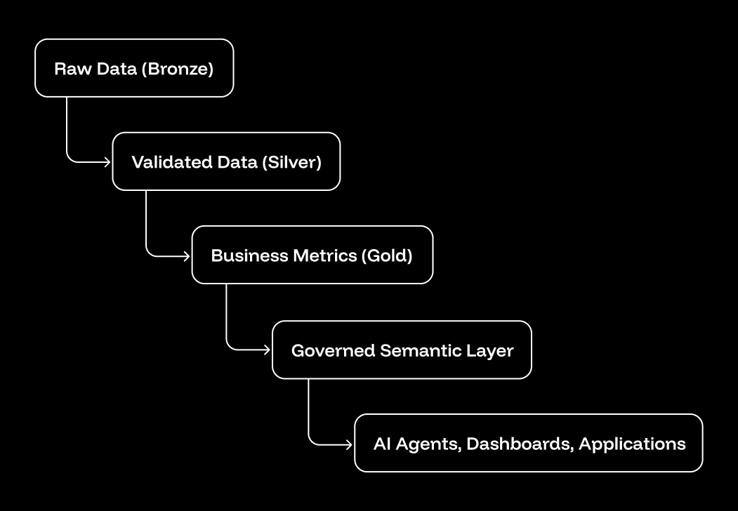 medallion architecture with a governed semantic layer at its core