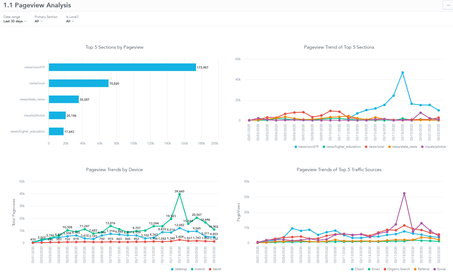 Data Insights pageview 