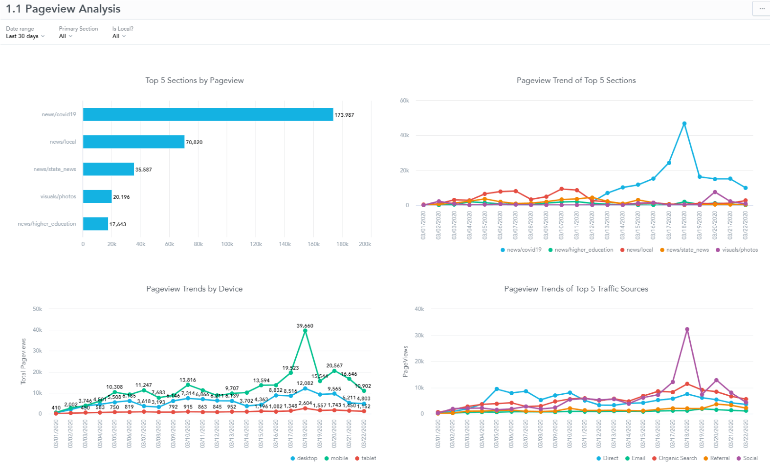 Data Insights pageview