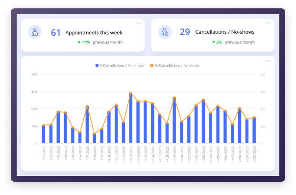 Appointment analysis